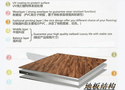 新興縣三盛裝飾材料廠家供應(yīng) PVC地板、塑膠地板及LP木紋系列產(chǎn)品全解析