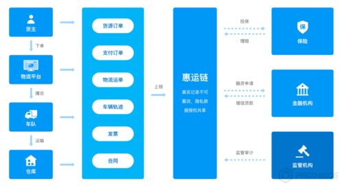 BSN官方指定應(yīng)用方分享 物流、保險(xiǎn)、金融三方信任一鍵牽——數(shù)字文化創(chuàng)意內(nèi)容應(yīng)用服務(wù)新生態(tài)